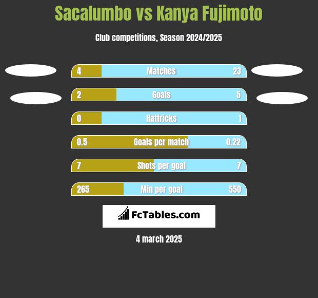 Sacalumbo vs Kanya Fujimoto h2h player stats