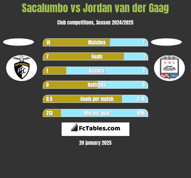 Sacalumbo vs Jordan van der Gaag h2h player stats