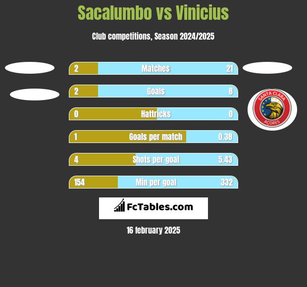 Sacalumbo vs Vinicius h2h player stats