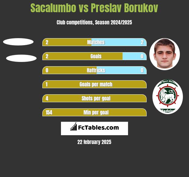 Sacalumbo vs Preslav Borukov h2h player stats