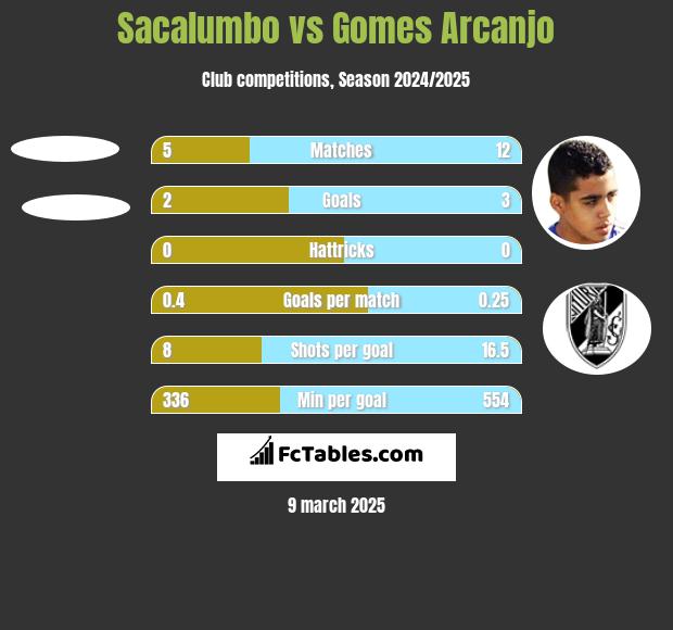 Sacalumbo vs Gomes Arcanjo h2h player stats