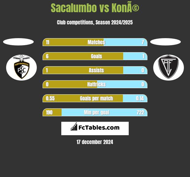 Sacalumbo vs KonÃ© h2h player stats