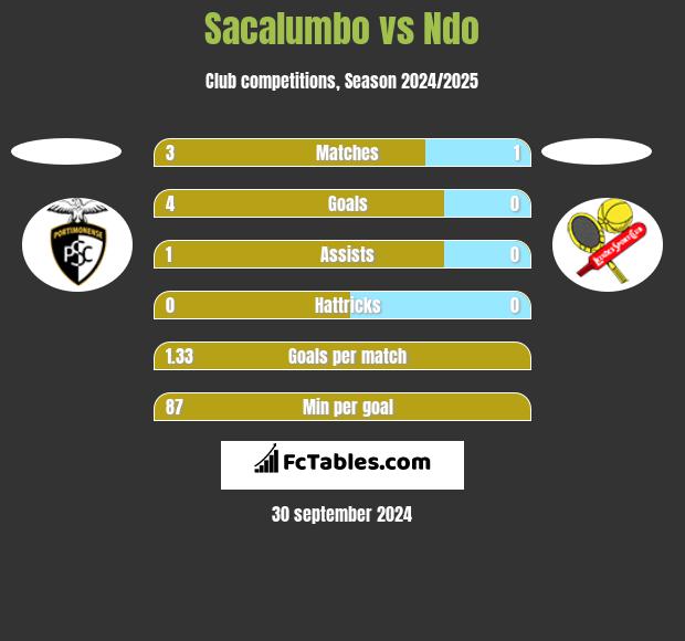 Sacalumbo vs Ndo h2h player stats