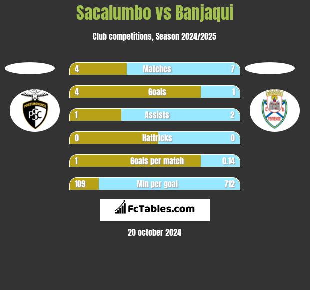 Sacalumbo vs Banjaqui h2h player stats