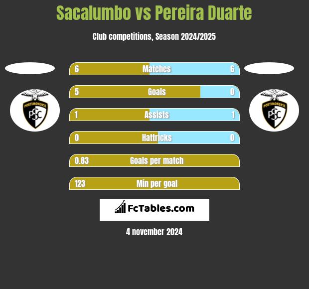 Sacalumbo vs Pereira Duarte h2h player stats