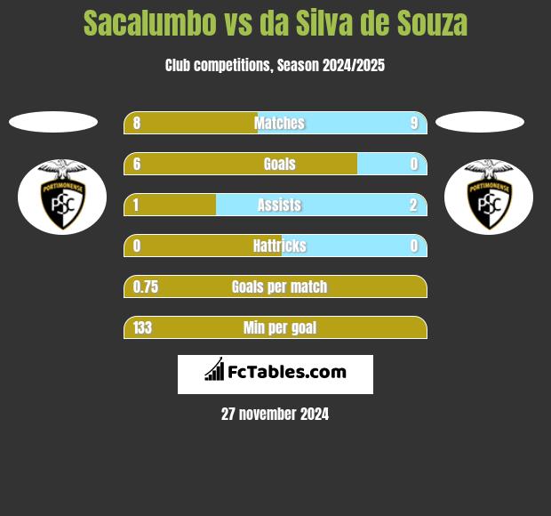 Sacalumbo vs da Silva de Souza h2h player stats