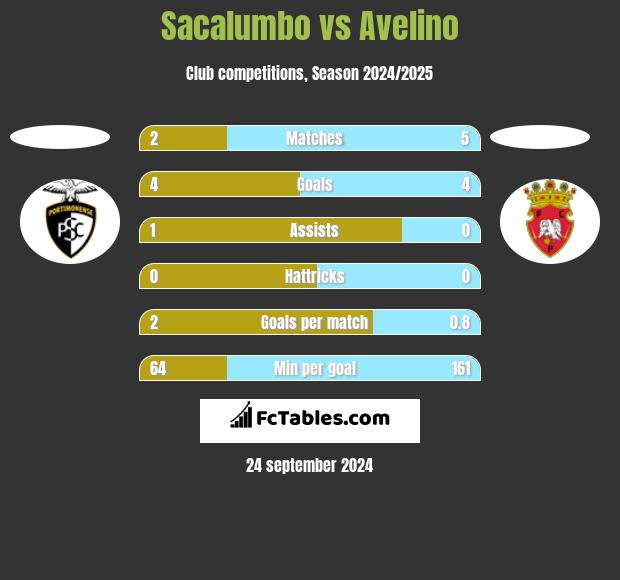 Sacalumbo vs Avelino h2h player stats