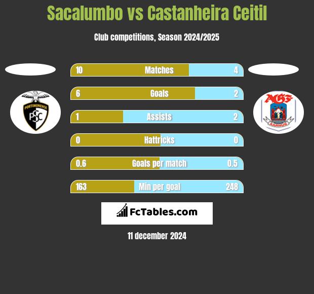 Sacalumbo vs Castanheira Ceitil h2h player stats