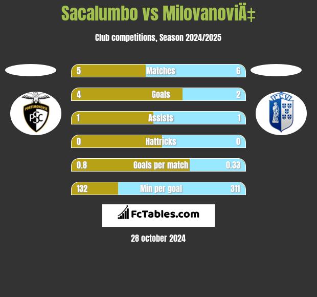 Sacalumbo vs MilovanoviÄ‡ h2h player stats