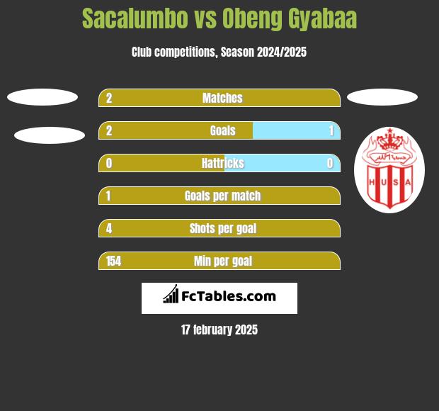 Sacalumbo vs Obeng Gyabaa h2h player stats