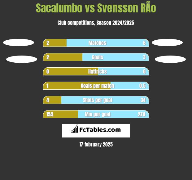 Sacalumbo vs Svensson RÃ­o h2h player stats