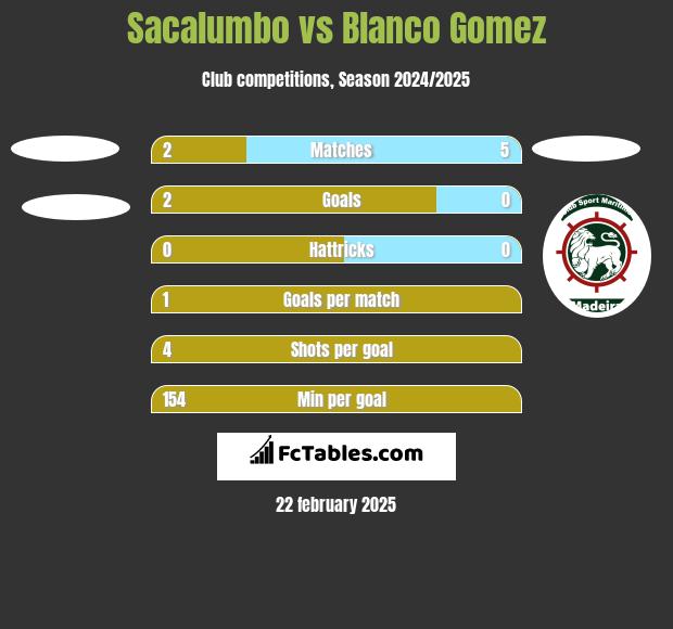 Sacalumbo vs Blanco Gomez h2h player stats