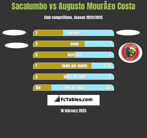 Sacalumbo vs Augusto MourÃ£o Costa h2h player stats