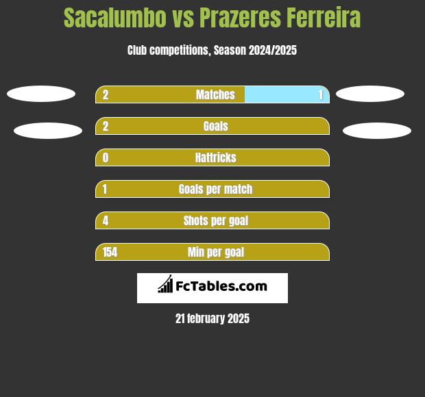 Sacalumbo vs Prazeres Ferreira h2h player stats