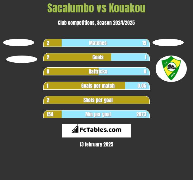 Sacalumbo vs Kouakou h2h player stats