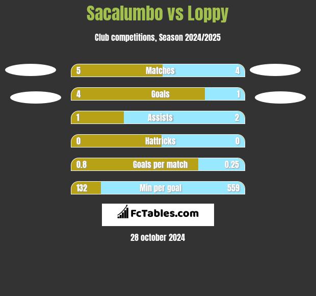 Sacalumbo vs Loppy h2h player stats