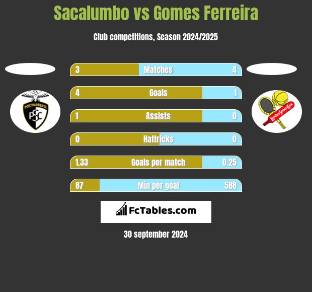 Sacalumbo vs Gomes Ferreira h2h player stats