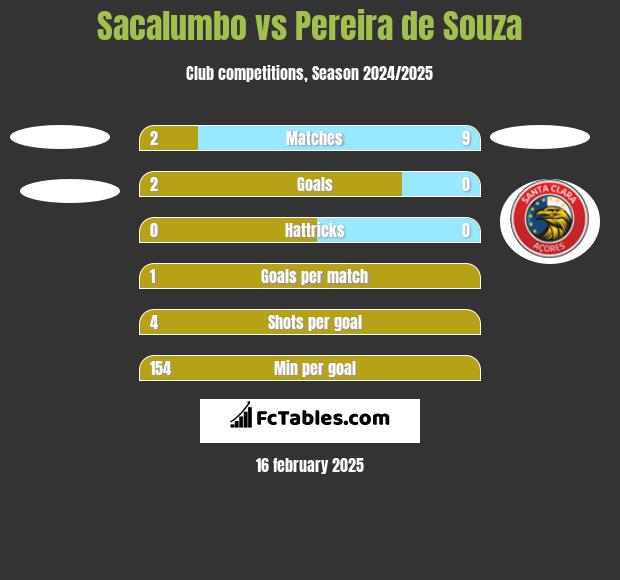 Sacalumbo vs Pereira de Souza h2h player stats