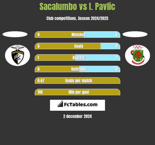 Sacalumbo vs I. Pavlic h2h player stats