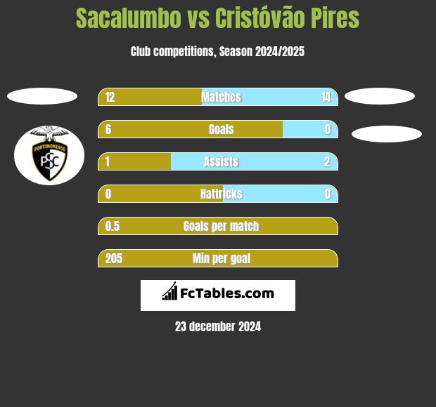 Sacalumbo vs Cristóvão Pires h2h player stats