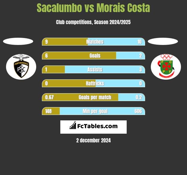 Sacalumbo vs Morais Costa h2h player stats