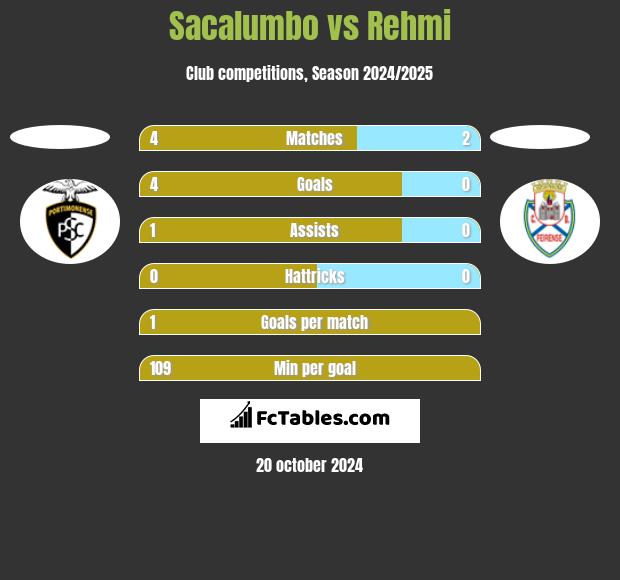 Sacalumbo vs Rehmi h2h player stats