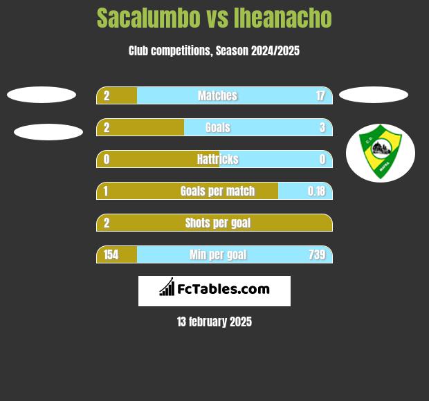 Sacalumbo vs Iheanacho h2h player stats