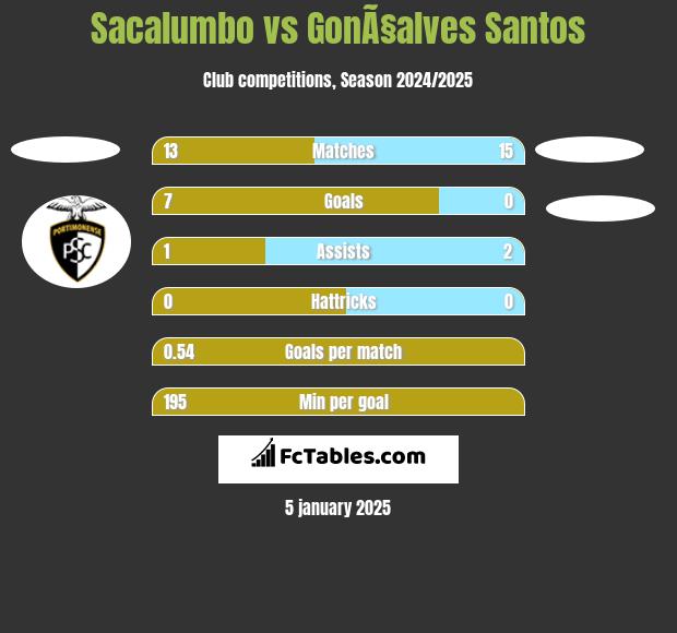 Sacalumbo vs GonÃ§alves Santos h2h player stats