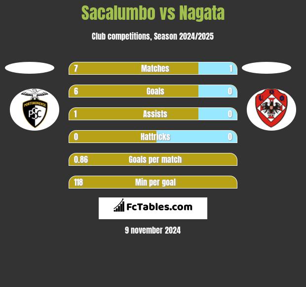 Sacalumbo vs Nagata h2h player stats