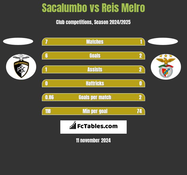 Sacalumbo vs Reis Melro h2h player stats