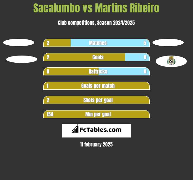 Sacalumbo vs Martins Ribeiro h2h player stats