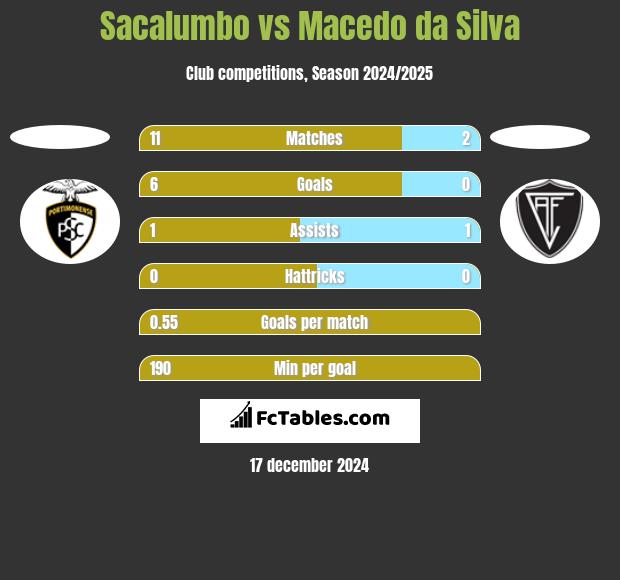 Sacalumbo vs Macedo da Silva h2h player stats