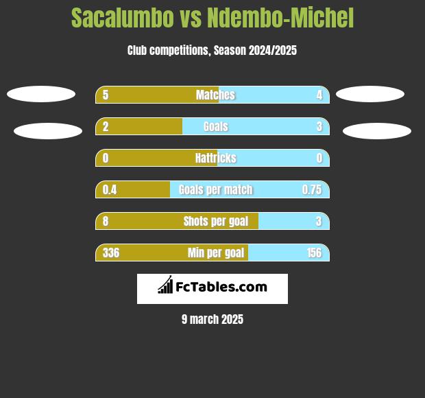 Sacalumbo vs Ndembo-Michel h2h player stats