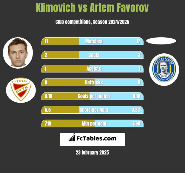 Klimovich vs Artem Favorov h2h player stats