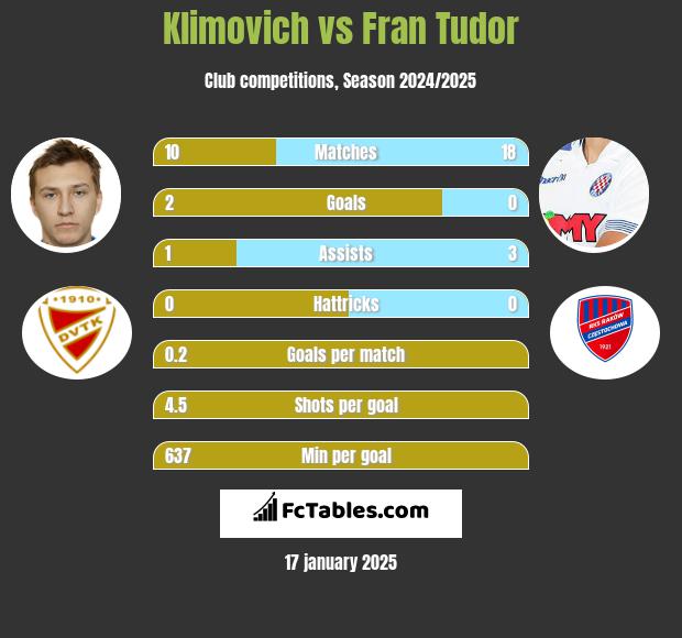 Klimovich vs Fran Tudor h2h player stats