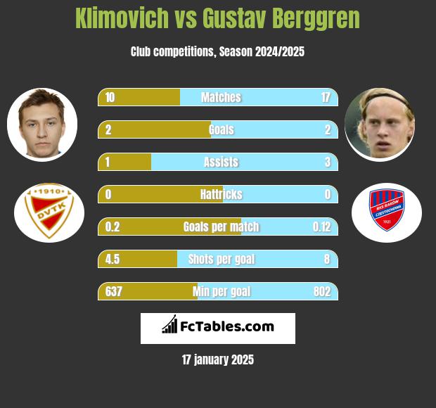 Klimovich vs Gustav Berggren h2h player stats