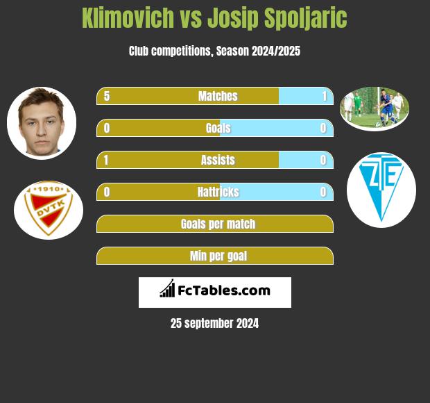 Klimovich vs Josip Spoljaric h2h player stats