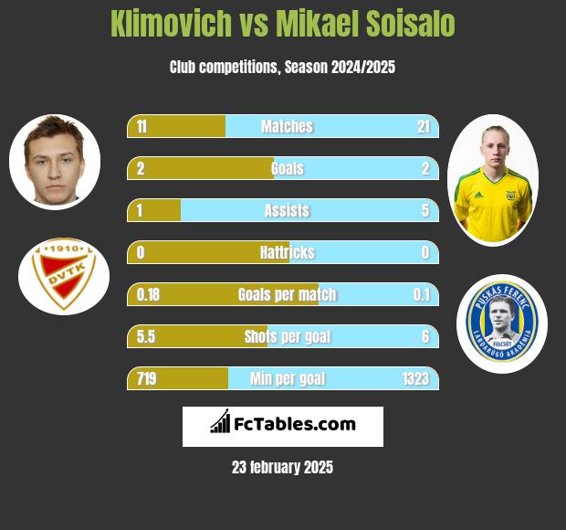 Klimovich vs Mikael Soisalo h2h player stats