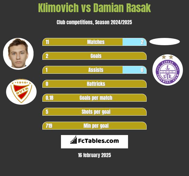 Klimovich vs Damian Rasak h2h player stats