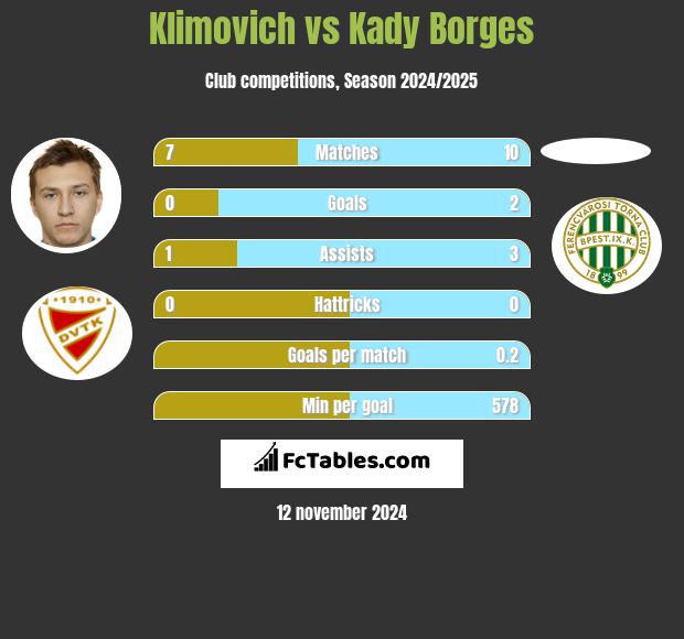 Klimovich vs Kady Borges h2h player stats