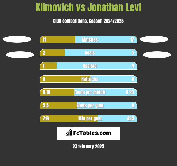 Klimovich vs Jonathan Levi h2h player stats