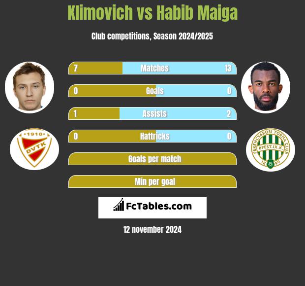 Klimovich vs Habib Maiga h2h player stats