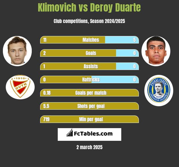 Klimovich vs Deroy Duarte h2h player stats