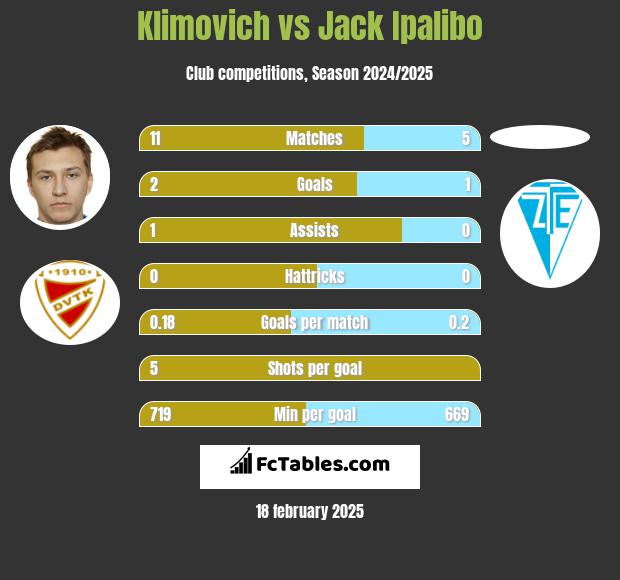 Klimovich vs Jack Ipalibo h2h player stats