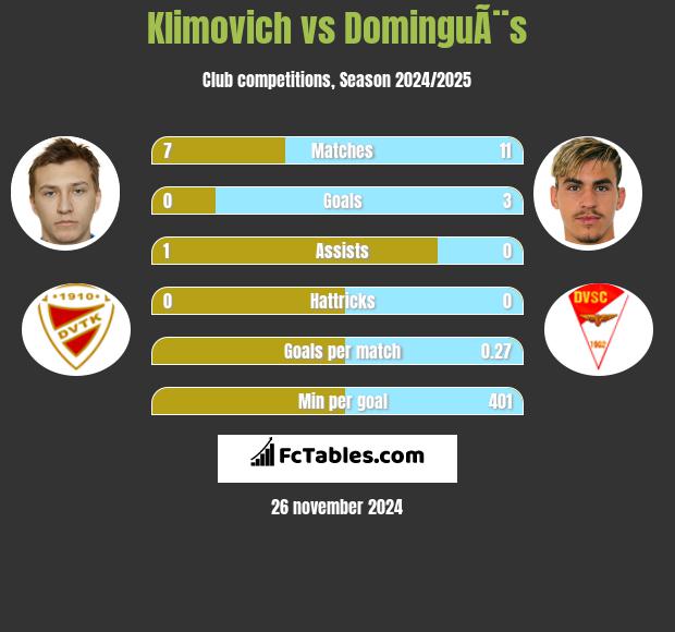 Klimovich vs DominguÃ¨s h2h player stats