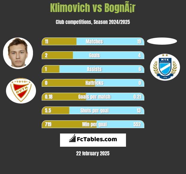 Klimovich vs BognÃ¡r h2h player stats