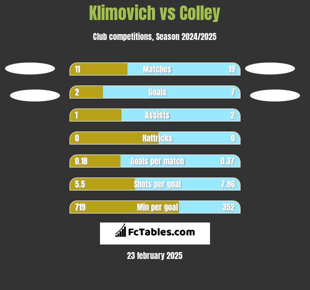 Klimovich vs Colley h2h player stats