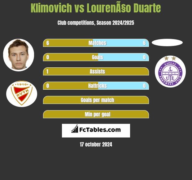 Klimovich vs LourenÃ§o Duarte h2h player stats