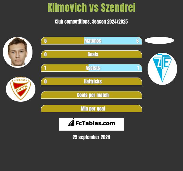 Klimovich vs Szendrei h2h player stats