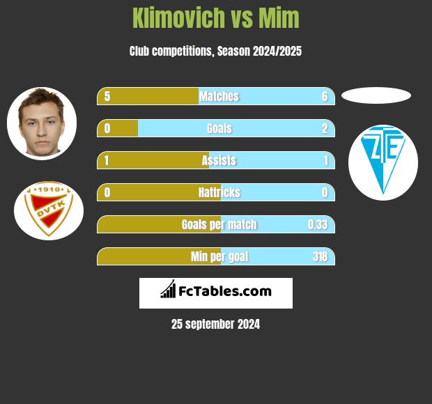 Klimovich vs Mim h2h player stats